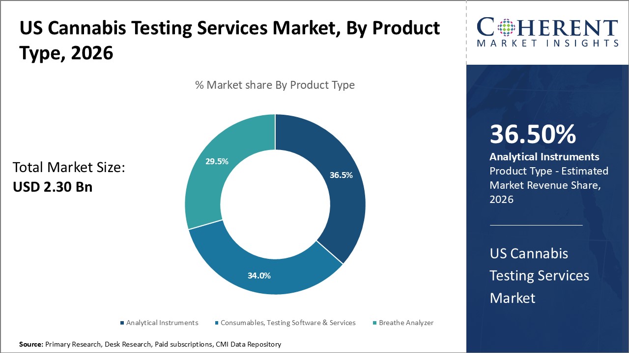 US Cannabis Testing Services Market, By Product Type US Cannabis Testing Services Market, By Product Type
